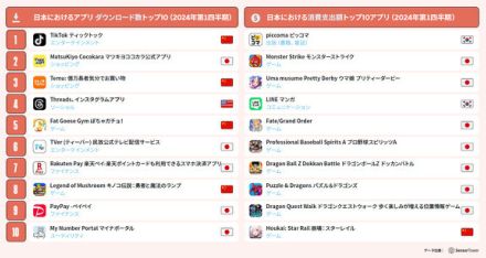 「TikTok」「Temu」「ピッコマ」etc.　モバイルアプリのダウンロード数／消費支出額トップは？