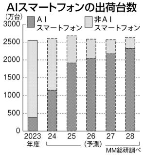 新型「iPhone」が起爆剤に!？、AIスマホ普及拡大の時