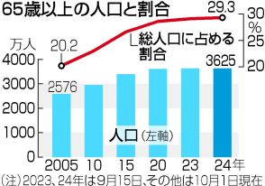 【図解】65歳以上、総人口の29％＝最多3625万人―総務省