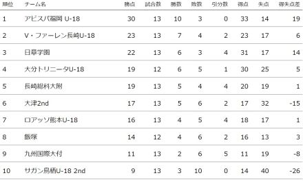 長崎総科大附、鳥栖U-18 2ndとの打ち合いを制す　プリンス九州1部第12節2日目