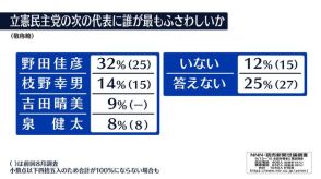 “次の立憲代表”1位野田元首相32%　2位枝野氏14%　NNN世論調査