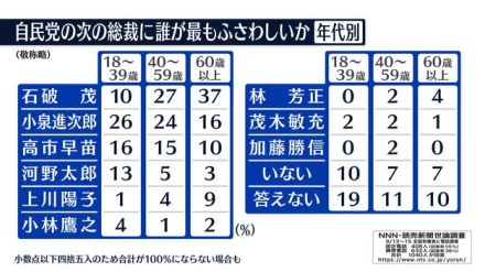 「次の総裁」18～39歳だと小泉氏1位 60歳以上は石破氏圧勝　NNN世論調査