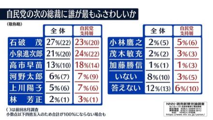 「次の総裁」石破氏27％でトップ維持5p上昇　2位は小泉氏21％　NNN世論調査