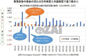 8月の株価暴落時に外国株型投資信託から資金が大幅に流出！ 投資を継続できるように長期投資としてのスタンスなどを確認しよう【投資信託の最前線】