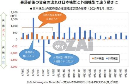 8月の株価暴落時に外国株型投資信託から資金が大幅に流出！ 投資を継続できるように長期投資としてのスタンスなどを確認しよう【投資信託の最前線】