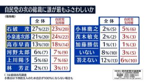 「次の総裁」自民党支持層だと1位は小泉氏　石破氏を逆転　NNN世論調査