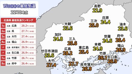 【9月史上初の最低気温28℃以上に】記録的な暑さ昼だけでなく夜間も　15日の広島市中区は最低気温28.2℃　9月に最低気温28℃以上は広島県で史上初　過去145年で最も気温が下がらなかった1日に　