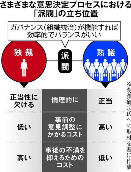 中間組織の存在意義、ガバナンス効かせ信頼回復を　宰相の条件④「派閥」