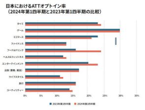 気になる「ATTオプトイン率」は今どのくらい？　日本のモバイルアプリ市場の現状