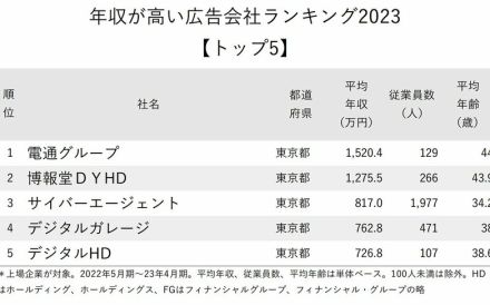 年収が高い広告会社ランキング2023最新版【トップ5】電通と博報堂で格差クッキリ！