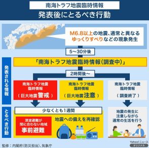 南海トラフ地震臨時情報、台風連続発生の日本、30～50代男女【災害への備え】実態調査