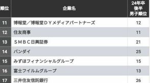 「就活生に人気が高い会社」男女別ランキング！1.5万人の就活生たちが投票した結果