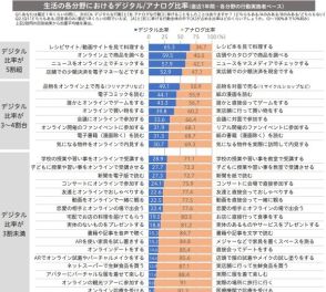 「レシピチェック」「少額決済」はデジタルが多数派に　逆にアナログでないとだめな活動とは？