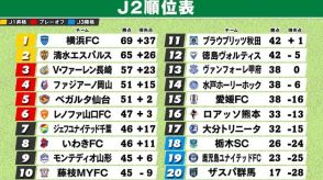 【J2順位表】首位横浜FC“17戦無敗”　プレーオフ圏内が混沌　6位山口～10位藤枝まで『勝ち点2差』