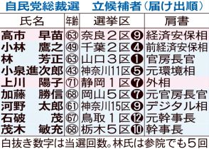 小泉進次郎氏　孤立…早期解散に８候補NO　自民総裁選