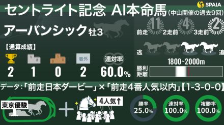 【セントライト記念】AIの本命はアーバンシック　連対率100%の“鉄板級データ”に該当