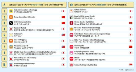 「マツキヨココカラ公式アプリ」が「Temu」超えの初登場1位　2024年のEコマースアプリトレンド