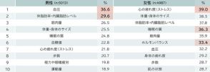 健康意識は横ばいでも「体調データ測定」への関心は爆増　なぜ？――電通ウェルネス1万人調査