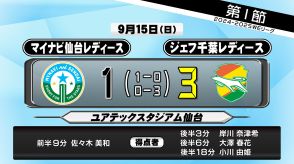 マイナビ仙台　佐々木美和選手のゴールで先制するも3対1で千葉に敗れる　開幕戦勝利飾れず