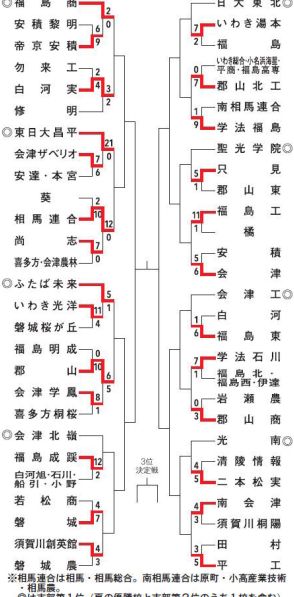 白河実、相馬連合など3回戦進出　秋季高校野球福島県大会（9月15日）