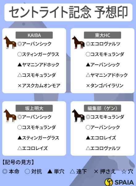 【セントライト記念予想印まとめ】本命割れるも“ダービー組”で見解一致　好相性の血統持つアーバンシックが優勢