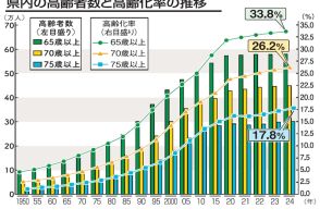 福島県内高齢化率　過去最高３３・８％　８月１日現在　６５歳以上５７万８１８０人