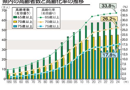 福島県内高齢化率　過去最高３３・８％　８月１日現在　６５歳以上５７万８１８０人