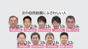 自民総裁選「総裁にふさわしい人」　石破氏トップ25.6％　続いて小泉氏が21.9％　高市氏12.5％　【FNN　世論調査】