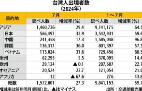 【台湾】７月の台湾人出境、27.3％増の157万人