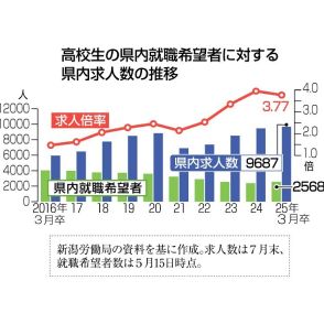 2025卒高校生 就職選考スタート！　新潟県内での就職希望者やや増加、賃上げなど処遇改善が効果か