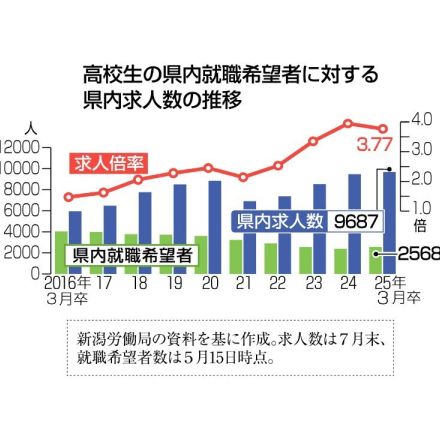 2025卒高校生 就職選考スタート！　新潟県内での就職希望者やや増加、賃上げなど処遇改善が効果か