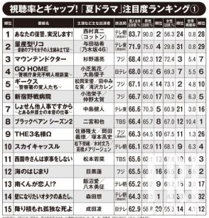 「視線がしっかり画面を向いているか」を徹底分析！夏ドラマ「注視率ランキング」で″まさかの明暗″