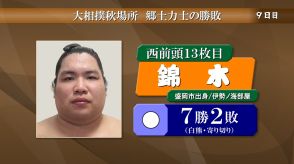 大相撲秋場所9日目　錦木は白熊に寄り切りで7勝目　10日目は輝と対戦　岩手県出身力士の取組結果