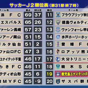 【鹿児島ユナイテッドＦＣ】ホーム戦でロアッソ熊本に破れ７連敗