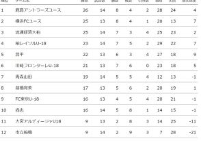 大宮U18を2-1で下し市立船橋が今季2勝目　プレミアEAST第14節3日目