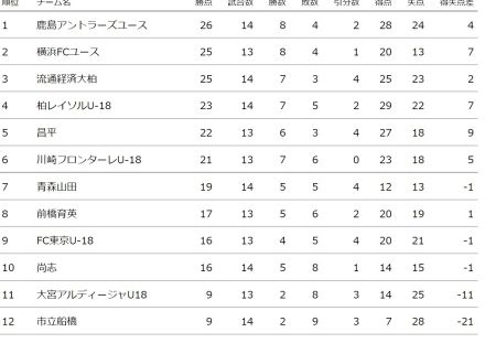 大宮U18を2-1で下し市立船橋が今季2勝目　プレミアEAST第14節3日目