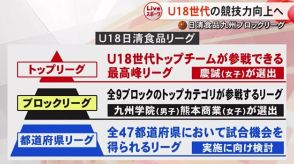 Ｕ１８日清食品九州ブロックリーグが今年度から新設【熊本】