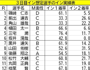 【福岡ボート（サマータイム）一般】序盤2日間とは全く違う傾向になる可能性は十分