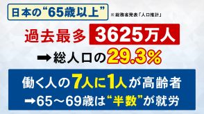 65-69歳のうち半数が働く…日本の65歳以上の人口は3625万人と過去最多を更新 総人口の約3割占める