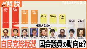 自民党総裁選　独自調査で自民議員票「8割超」が判明　立憲民主党代表選の結果が影響も?【Nスタ解説】