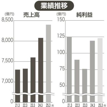 上場企業分析　30年３月期、売上高１兆円へ　バローＨＤ、29年連続増収　成長投資に１千億円　ＰＢＲ１倍超へ改善急ぐ