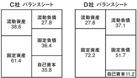 破綻寸前企業の決算書から学ぶ、決算書で注目すべき1つのポイント？