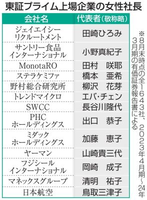 上場企業の女性社長わずか13人　23年度、役員は3000人超