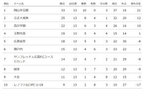 立正大淞南、高川学園に3-0快勝で2位浮上