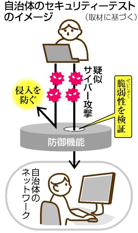 【図解】自治体に疑似サイバー攻撃＝セキュリティーの弱点検証―総務省