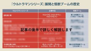 「ウルトラマンシリーズ」でどれだけ儲かった？今1番キテる…円谷プロの経営を大解剖