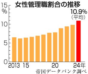 【図解】女性管理職、初の10％超え＝政府目標3割には開き―帝国データ