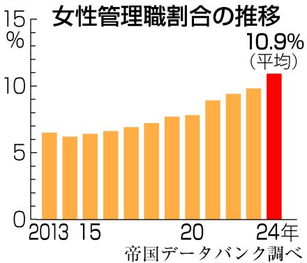 【図解】女性管理職、初の10％超え＝政府目標3割には開き―帝国データ