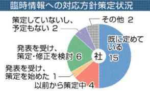 南海トラフ地震臨時情報　行動方針「策定」　静岡県内企業6割超　主要30社　アンケート　発表機に「検討」7社