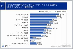 BtoB企業のマーケティング予算、広告費の割合はどのくらい？ CPA高騰への対策は？【IDEATECH調べ】